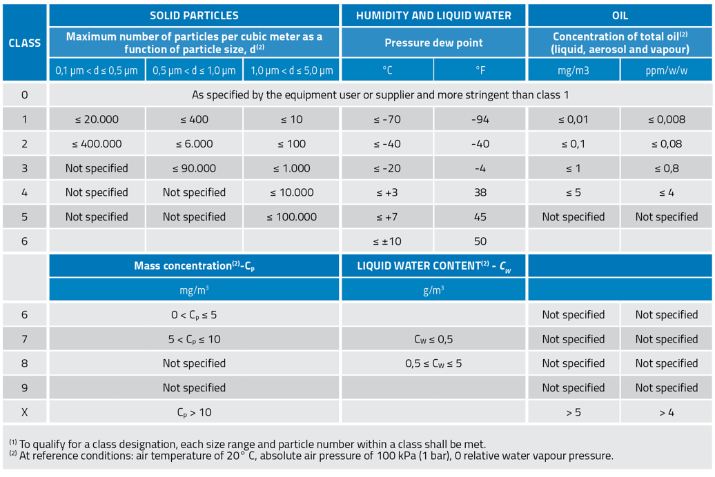 Compressed air quality standards